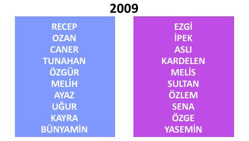 Türkiye'de yıllara göre isim değişimleri