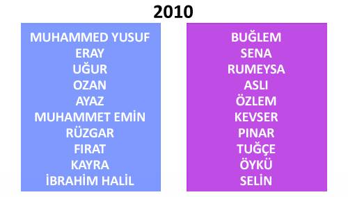 Türkiye'de yıllara göre isim değişimleri