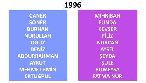 Türkiye'de yıllara göre isim değişimleri