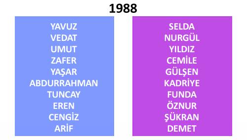 Türkiye'de yıllara göre isim değişimleri