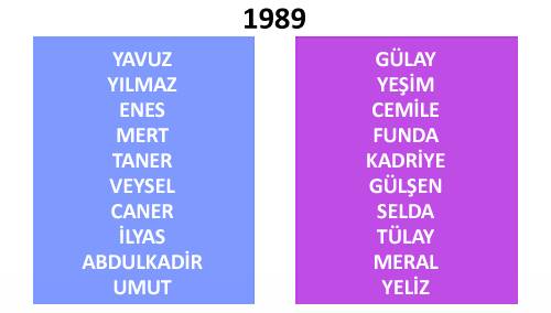 Türkiye'de yıllara göre isim değişimleri