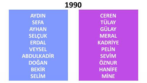 Türkiye'de yıllara göre isim değişimleri