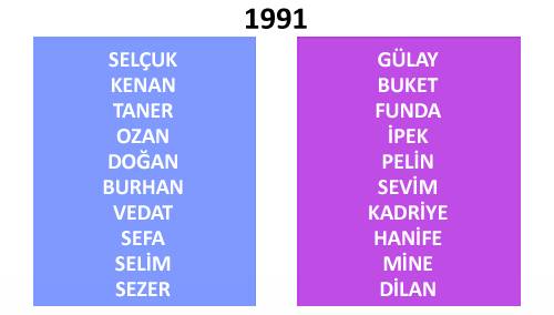 Türkiye'de yıllara göre isim değişimleri