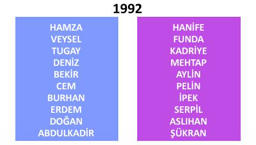 Türkiye'de yıllara göre isim değişimleri