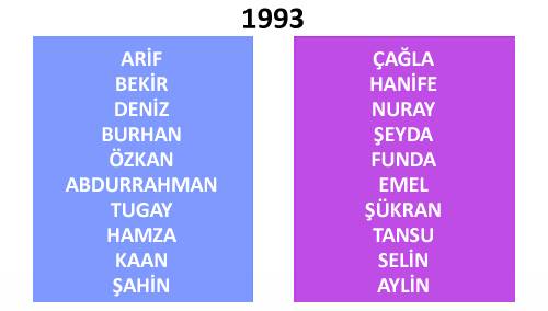 Türkiye'de yıllara göre isim değişimleri