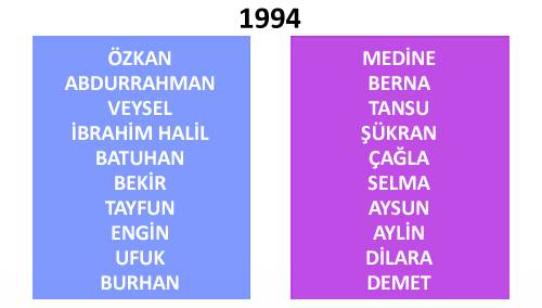 Türkiye'de yıllara göre isim değişimleri