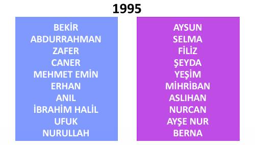 Türkiye'de yıllara göre isim değişimleri