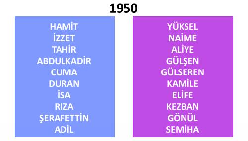 Türkiye'de yıllara göre isim değişimleri