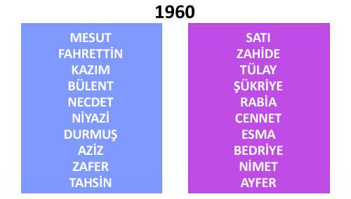 Türkiye'de yıllara göre isim değişimleri