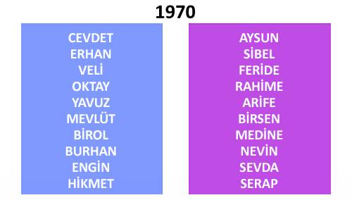 Türkiye'de yıllara göre isim değişimleri