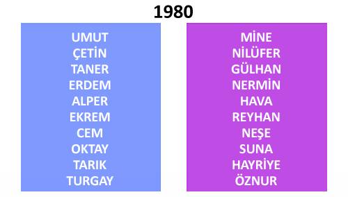 Türkiye'de yıllara göre isim değişimleri