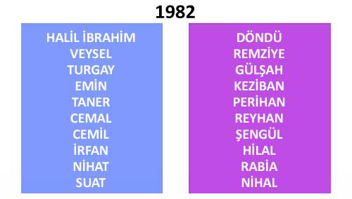 Türkiye'de yıllara göre isim değişimleri