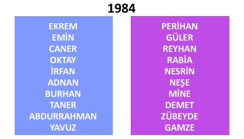 Türkiye'de yıllara göre isim değişimleri