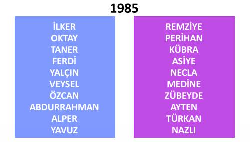 Türkiye'de yıllara göre isim değişimleri