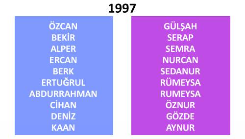 Türkiye'de yıllara göre isim değişimleri