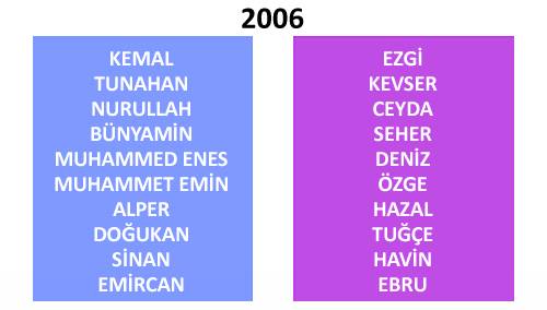 Türkiye'de yıllara göre isim değişimleri