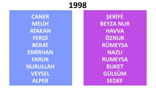 Türkiye'de yıllara göre isim değişimleri