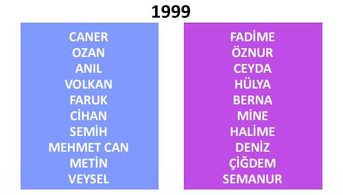 Türkiye'de yıllara göre isim değişimleri