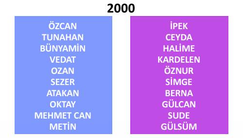 Türkiye'de yıllara göre isim değişimleri