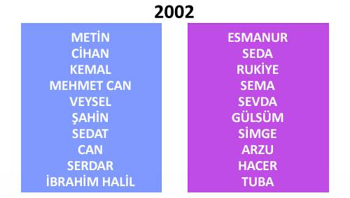 Türkiye'de yıllara göre isim değişimleri