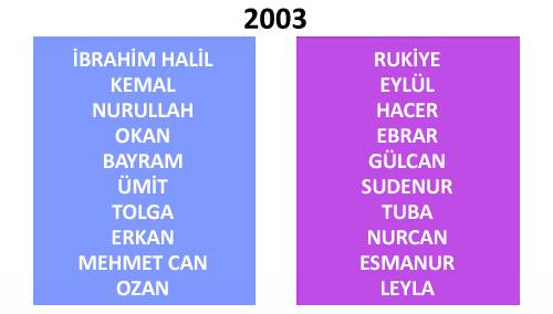 Türkiye'de yıllara göre isim değişimleri