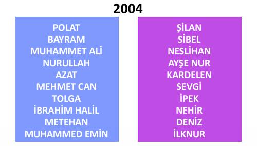 Türkiye'de yıllara göre isim değişimleri