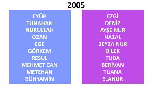 Türkiye'de yıllara göre isim değişimleri