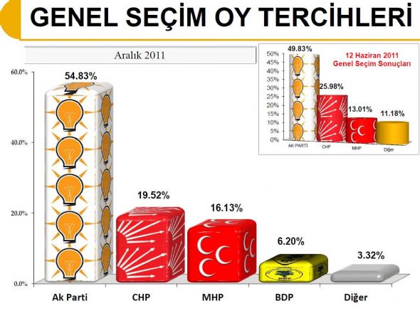 Bugün seçim olsa