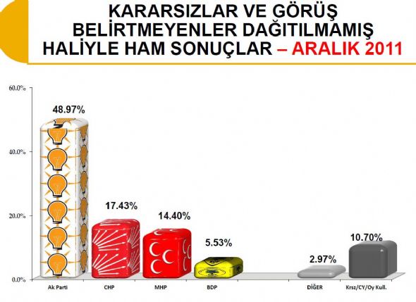 Bugün seçim olsa