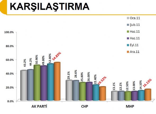 Bugün seçim olsa