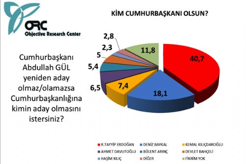 Siyasette liderlik anketi sonuçları