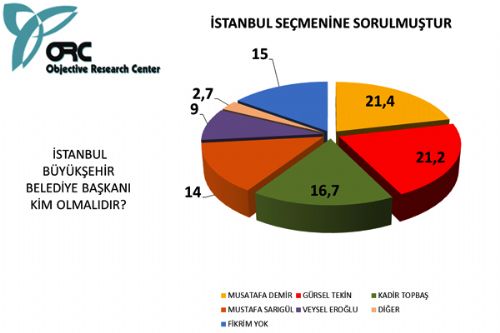 Siyasette liderlik anketi sonuçları