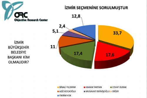 Siyasette liderlik anketi sonuçları