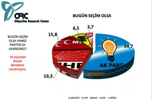 Siyasette liderlik anketi sonuçları