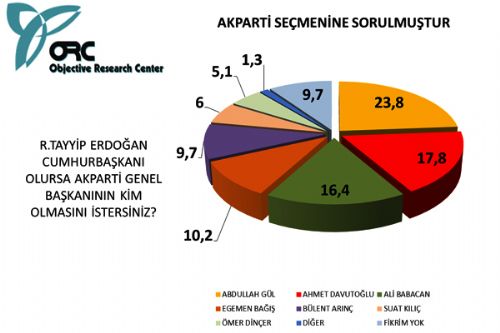 Siyasette liderlik anketi sonuçları