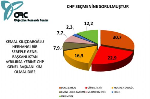 Siyasette liderlik anketi sonuçları