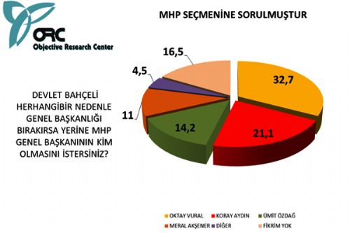 Siyasette liderlik anketi sonuçları