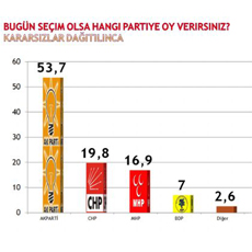 Mayıs ayı gündem araştırması 