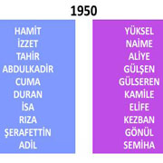 Türkiye'de yıllara göre isim değişimleri