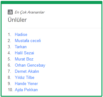 Google'ın en çok arananları
