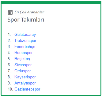 Google'ın en çok arananları