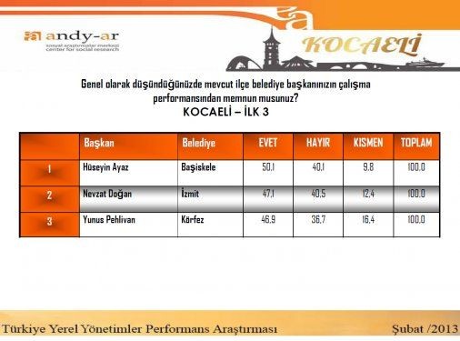 İşte en başarılı başkanlar