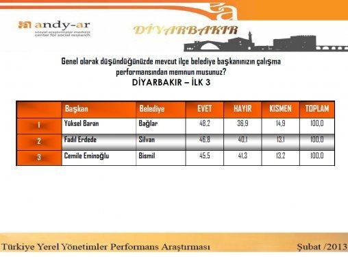 İşte en başarılı başkanlar