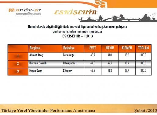 İşte en başarılı başkanlar