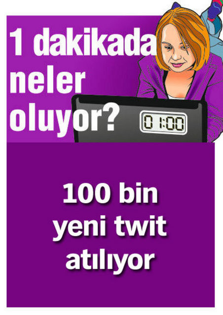 1 dakikada neler oluyor?