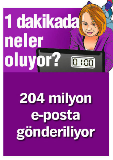 1 dakikada neler oluyor?