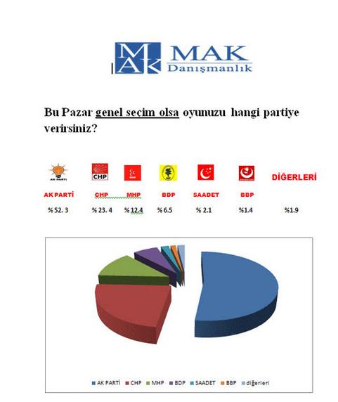 Son yayınlanan yerel seçim anketi!