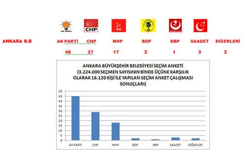 Son yayınlanan yerel seçim anketi!