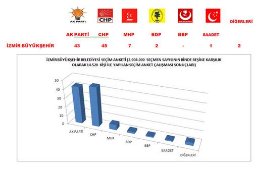 Son yayınlanan yerel seçim anketi!