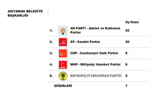 Son yayınlanan yerel seçim anketi!